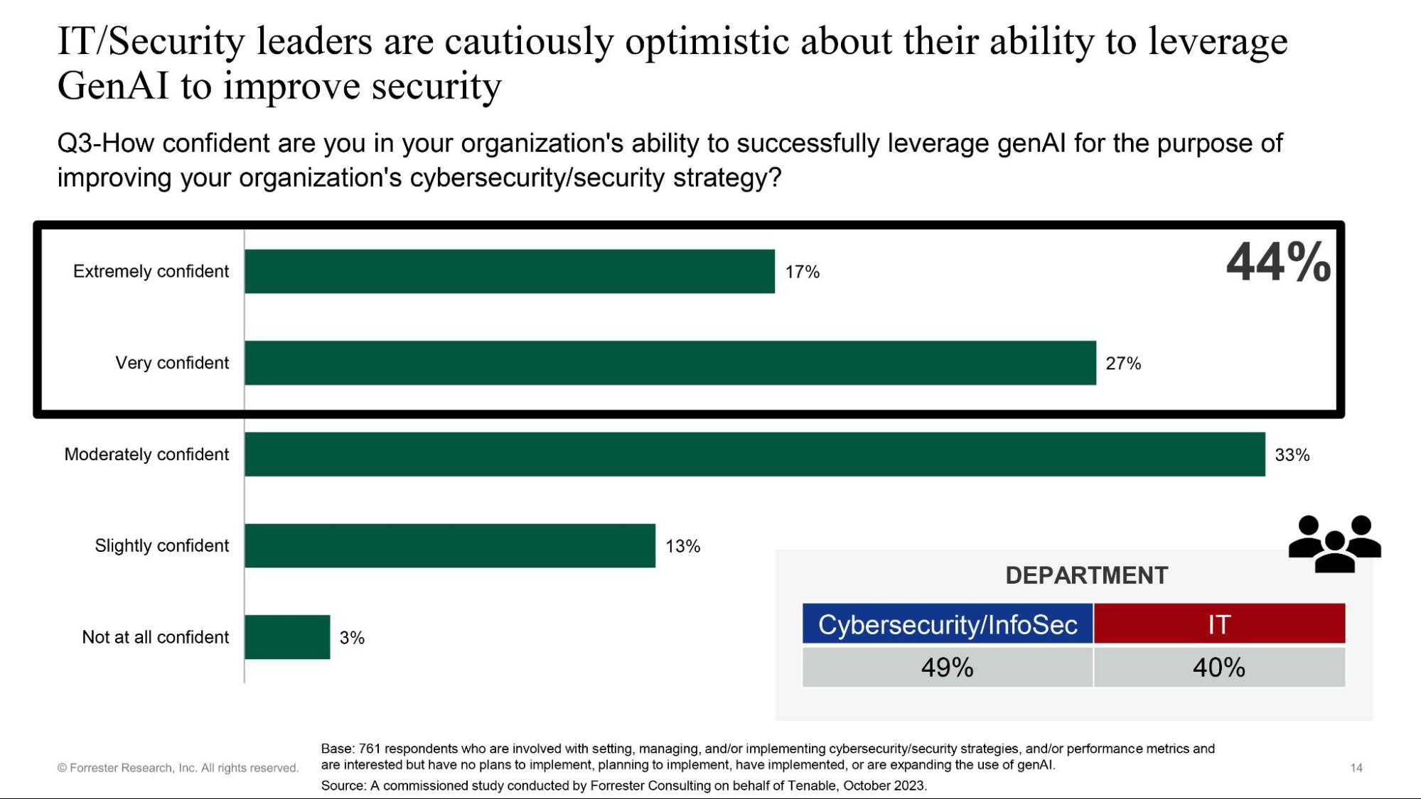 Graph shows confidence in AI among organizations