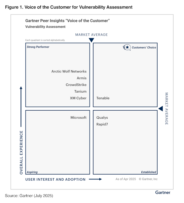 Gartner Peer Insights Voice of the Customer: Vulnerabilty Assessment report cover