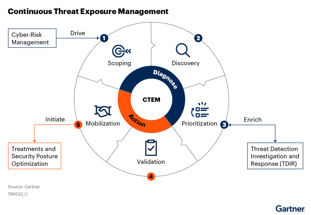 Gartner Continuous Threat Exposure Management (CTEM) Diagram.