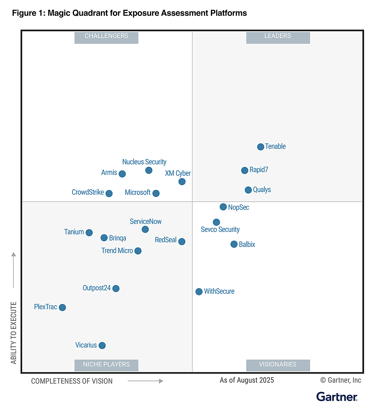 Tenable named a Leader in the 2025 Gartner Magic Quadrant™ for Exposure Assessment Platforms