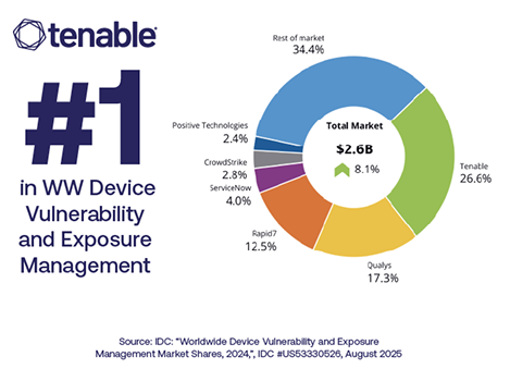 Tenable ranks #1 in Device Vulnerability and Exposure Management according to the IDC Worldwide Device Vulnerability and Exposure Management Market Shares report